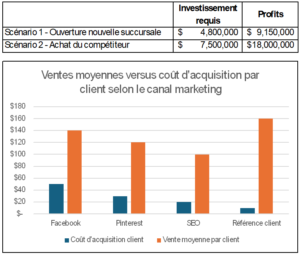 Image d'une analyse financière entre l'option pour une entreprise d'ouvrir une succursale versus acheter un compétiteur. Plus bas, on présente un graphique qui compare le coût d'acquisition d'un client versus les ventes moyennes générées par ce même client.